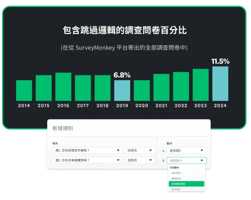 長條圖顯示不同年份 SurveyMonkey 調查問卷中有跳過邏輯的百分比,從 2019 年的 6.8% 上升到 2024 年的 11.5%