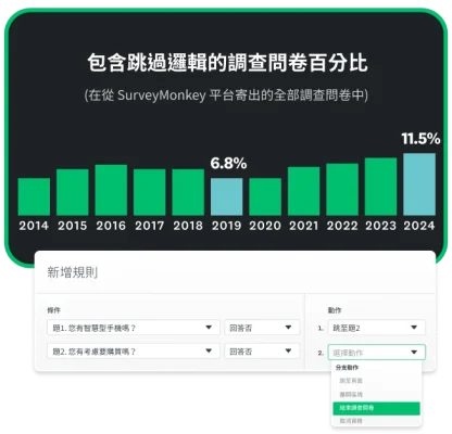 長條圖顯示不同年份 SurveyMonkey 調查問卷中有跳過邏輯的百分比,從 2019 年的 6.8% 上升到 2024 年的 11.5%