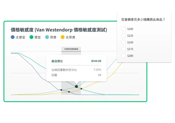 圖表顯示根據回覆分析出的最佳價格點,旁邊有一道選擇題詢問受訪者願意花多少錢購買此品項