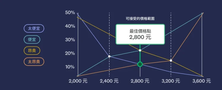 Chart showing optimal price point is $28, with an acceptable price range of $24-32
