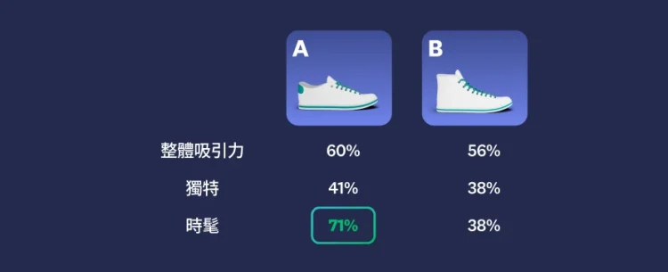 圖片顯示兩款不同的鞋子,第一雙在整體吸引力、獨特性及時尚度方面的分數都較高