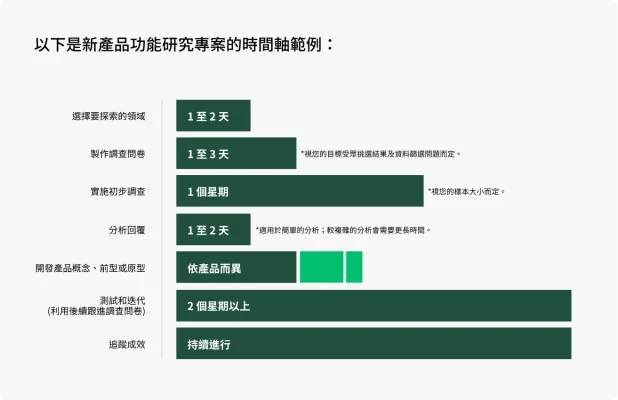 產品開發時間軸