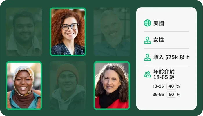 幾個不同的女性頭像,一旁有方塊寫著來自美國地區、年收入 $75k 以上且年齡介於 18-65 歲的女性,其中有 40% 的人介於 18-35 歲之間,而 60% 的人介於 36-65 歲之間