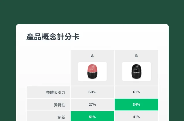 螢幕擷取畫面上呈現 SurveyMonkey 概念測試的產品概念計分卡