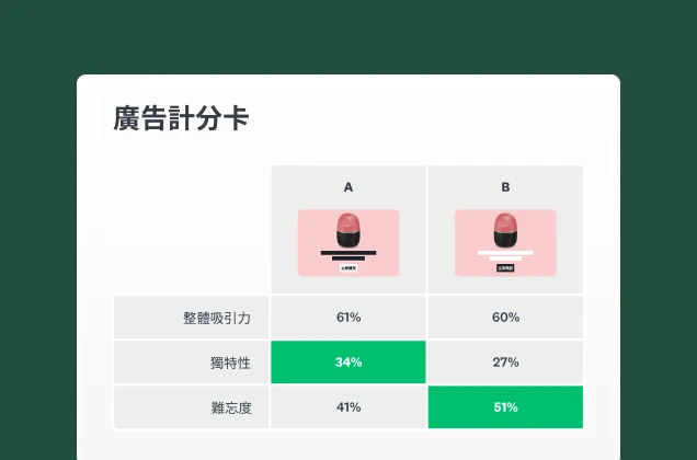 螢幕擷取畫面上呈現由 2 個不同廣告組成的計分卡圖表