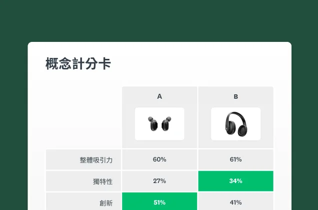 螢幕擷取畫面上呈現 SurveyMonkey 概念測試解決方案