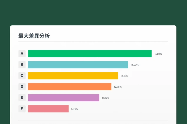 螢幕擷取畫面上呈現 SurveyMonkey 的最大差異分析解決方案