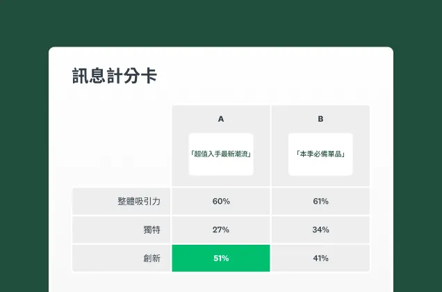 螢幕擷取畫面上呈現 SurveyMonkey 廣告訊息和主張測試