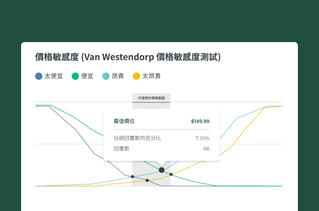 螢幕擷取畫面上呈現 SurveyMonkey 價格最佳化解決方案