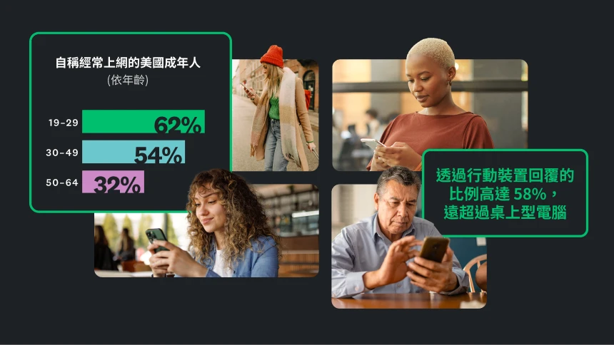 好幾張相片中，人們各自看著手機，旁邊的長條圖按照年齡層呈現「自稱經常上網的美國成年人」的百分比，以及有數據顯示「透過行動裝置回覆的比例高達 58%，遠超過桌上型電腦」