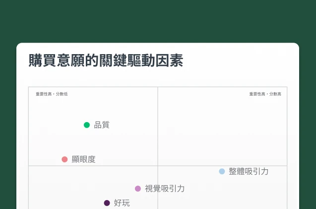 螢幕擷取畫面上的圖表呈現購買意願的關鍵驅動因素