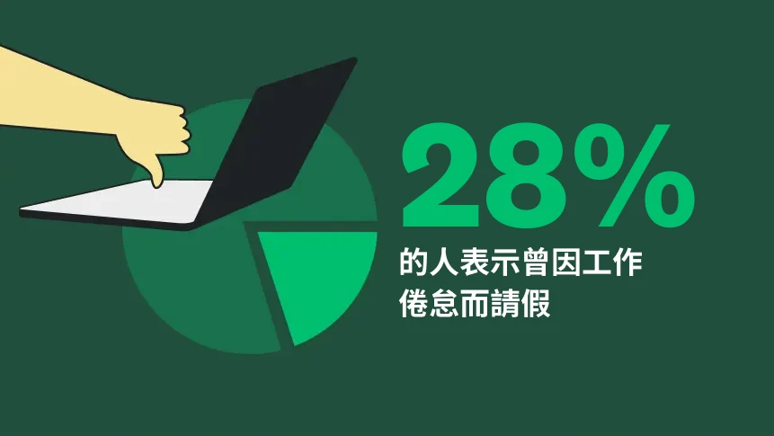 圓餅圖上有一台筆電和一個倒讚手勢，旁邊的文字寫著「28% 的員工表示曾因工作倦怠而請假」。