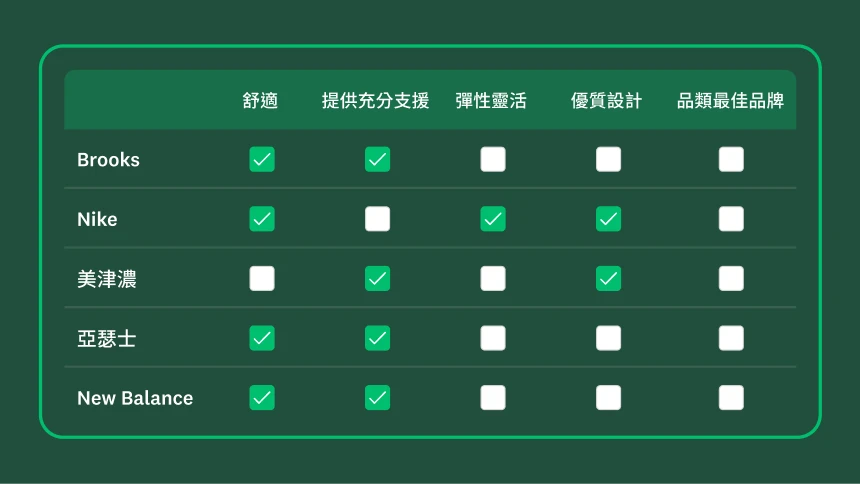 顯示不同運動鞋品牌清單的資料表，其中列出各項屬性，同時每個品牌的特定屬性旁邊具有核取標記