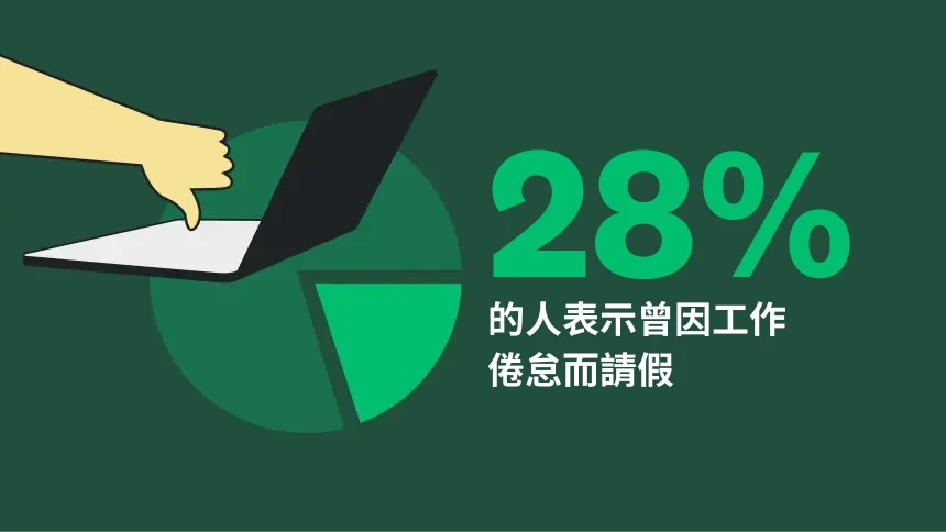 28% 的人表示曾因工作倦怠而請假