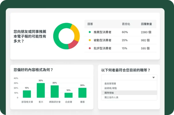 顯示調查問卷問題結果的長條圖、圓餅圖和資料表,這些問題詢問您向同事推薦此電子報的可能性有多大,以及您偏好的內容格式為何