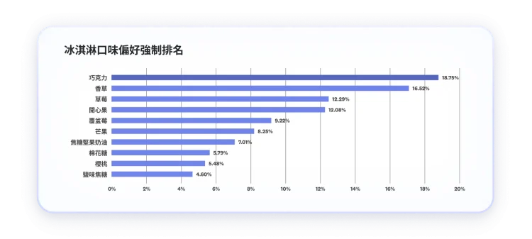 螢幕擷取畫面上呈現 MaxDiff 最大差異分析結果的長條圖,將冰淇淋口味偏好強制排名