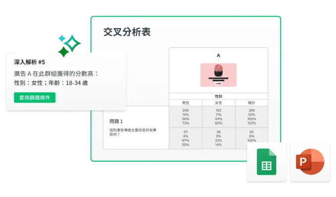螢幕擷取畫面上呈現 SurveyMonkey 廣告測試解決方案中的交叉分析表及深入解析