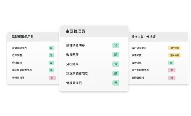 螢幕擷取畫面上呈現 SurveyMonkey 管理員主機權限檢視畫面