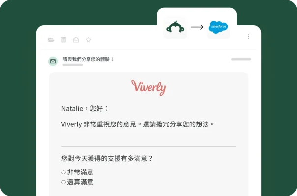 系統顯示來自「Viverly」的個人化電子郵件邀請函,開頭寫著:「Natalie,您好:」這封電子郵件會詢問您對所獲得之支援服務的意見。箭頭圖形顯示資料從 SurveyMonkey 標誌流向 Salesforce 標誌。