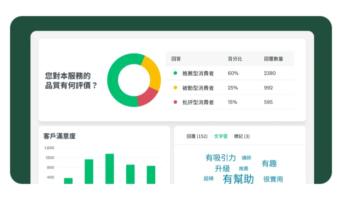 控制面板上顯示著問卷調查的結果。一張圓餅圖顯示「您對本服務的品質有何評價?」的回覆結果,分成「推薦型消費者」、「被動型消費者」和「批評型消費者」三種類型。下方有一張呈現「客戶滿意度」的長條圖,以及包含「有幫助」、「有吸引力」等意見回饋關鍵詞的文字雲。