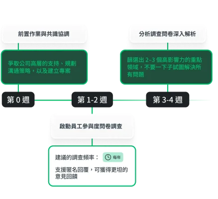 員工參與度專案路線圖顯示從第 0 周到第 4 週的時間軸安排,涵蓋調查推出前準備、對齊,以及初步數據深入解析等關鍵階段。