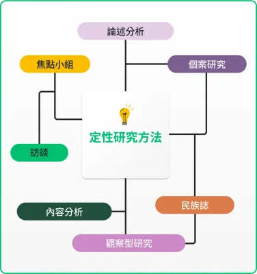 定性研究方法心智圖