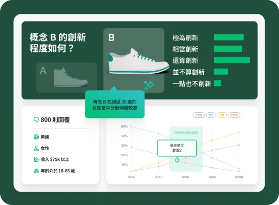 行銷控制面板上有兩個產品概念的比較數據。畫面上顯示的問題是「概念 B 的創新程度如何?」,搭配資訊框說明「概念 B 在超過 30 歲的女性當中分數明顯較高」。右下方的圖表顯示產品的最佳價格點為 152 美元。