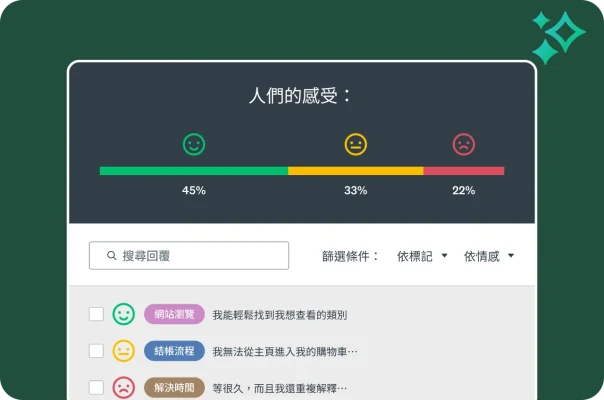 顯示情緒分析條的控制面板,以及開心、中立和悲傷面孔的百分比。下方顯示個別客戶的回覆,以及對應的表情符號、主題標籤和意見全文。