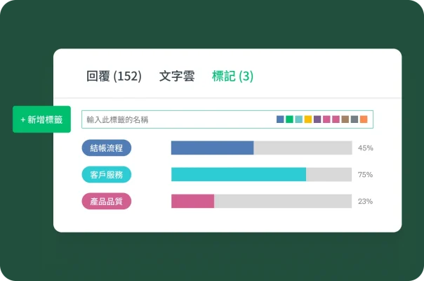 包含「回覆」、「文字雲」及「標籤」索引標籤的文字分析控制面板。「標籤」檢視以長條圖顯示意見反應類別 (如「結帳流程」、「客戶服務」及「產品品質」) 及其各自的百分比。