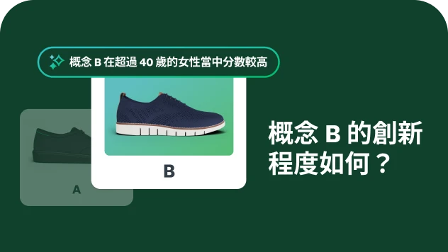 兩張不同鞋子的影像,旁邊有深入分析顯示概念 B 在超過 40 歲的女性當中分數較高,以及一道問題詢問概念 B 的創新程度如何