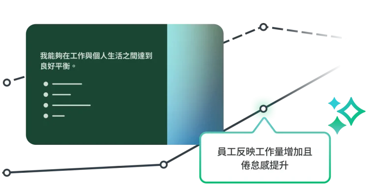 調查問卷問題詢問是否能夠在個人生活與工作之間維持平衡,旁邊的深入解析說明員工回報工作負載增加與職業倦怠程度上升