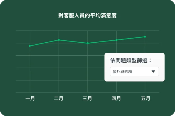 折線圖顯示對客服人員的平均滿意度,旁邊有篩選器可以選擇疑難雜症類型