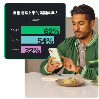 長條圖顯示有百分之 32 至 62 的美國成人表示他們經常上網