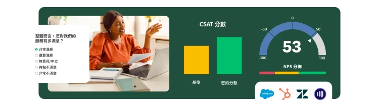 一位女士坐在桌前查看調查問卷問題,旁邊附有顯示 CSAT 和 NPS 分數的控制面板。