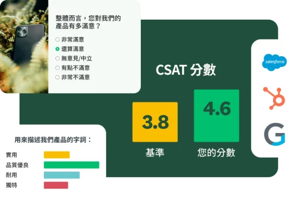 「CSAT 分數」控制面板的行動裝置檢視。其顯示基準分數為 3.8,使用者分數為 4.6。長條圖,顯示「用來描述我們產品的字詞」。包含 Salesforce、HubSpot 和 Google 的標誌。