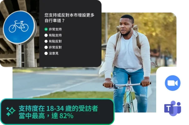 一名男性在自行車道上騎著自行車。畫面上覆蓋著一則行動版意見調查,詢問受訪者是否支持增設更多自行車道。重點方框內顯示「支持度在 18-34 歲的受訪者當中最高,達 82%」,畫面上可看見 Zoom 和 Microsoft Teams 的標誌。