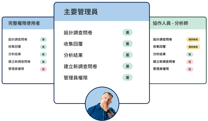 螢幕擷取畫面上呈現 SurveyMonkey 可分配不同權限給不同類型的使用者