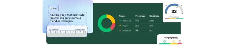 A dashboard showing the results of an event feedback poll. A table lists ‘Promoters’ (60%), Passives’ (25%) and ‘Detractors’ (15%). There is also an NPS score gauge showing a score of 33 and a Sentiment Analysis graphic with emojis.