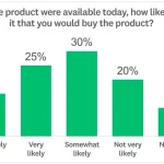 Sample data purchase intent question