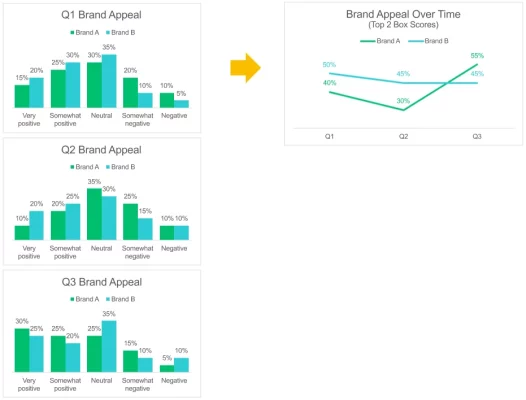 Finding data trends with Top 2 Box scores