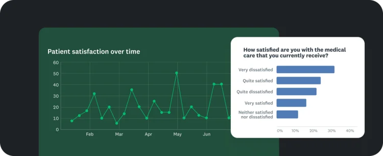 A line graph tracking patient satisfaction over time and a bar chart showing patients’ satisfaction with their current medical care.