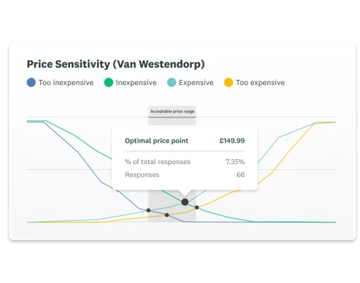 A screenshot of SurveyMonkey's price sensitivity (Van Westendorp) dashboard showing an optimal price point of £149.99 based on 66 responses