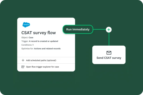 A Salesforce workflow diagram for a ‘CSAT survey flow’, which is triggered when a record is created or updated. The flow is set to ‘Run immediately’ and sends a ‘CSAT survey’.