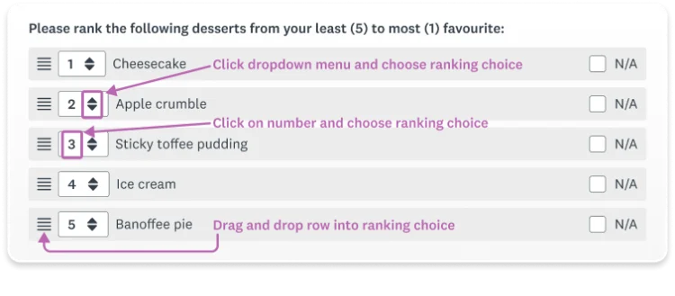 A ranking survey question about favorite desserts, annotated to show the three methods of ranking: click-drop-down, click number, and drag and drop.