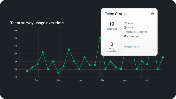 A graph showing team survey usage over time next to a table that shows team status, with 19 seats used and two seats available
