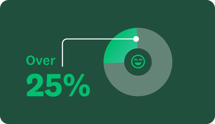 A pie chart showing that over 25% of new SurveyMonkey customers chose SurveyMonkey because of its smooth, standout buying experience.