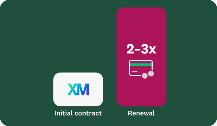 A bar chart comparing Qualtrics’ initial contract cost with a two- to three-fold increase at renewal.