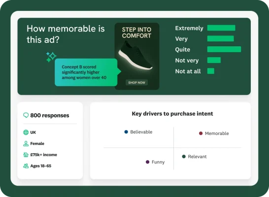 A marketing dashboard shows the results of an ad campaign survey. In the top section, it asks “How memorable is this ad?” and there is an image of a trainers ad. A bar chart displays the results and a callout box highlights the finding that “Concept B scored significantly higher among women over 40”. In the bottom section, a panel shows the key demographics of the 800 respondents and another panel plots on a matrix the ‘Key drivers to purchase intent’: ‘Believable’, ‘Memorable’, ‘Funny’ and ‘Relevant’.