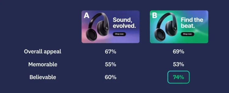 Two different ads, with ad B scoring higher for overall appeal and believability