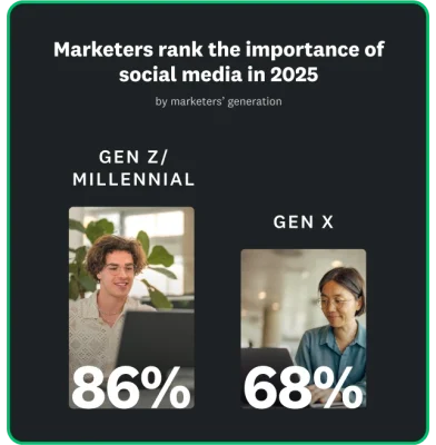 86% of Gen Z and millennials rank social media as important, compared to only 68% of Gen X